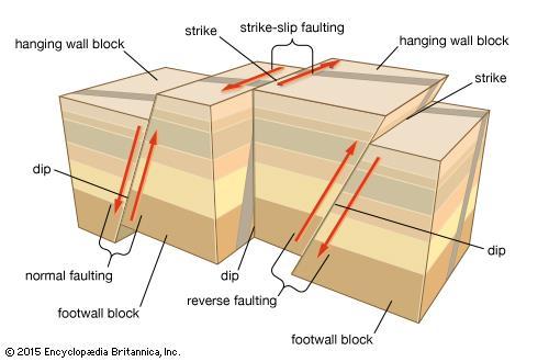 Faulting Faulting occurs when the rocks fail under deformation processes. A fault is a planar discontinuity along which displacement of the rocks occurs.