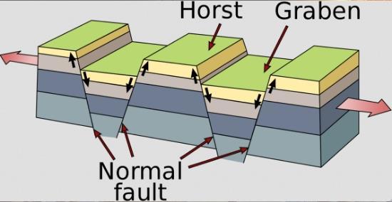 Horst and Graben: Basin and Range Horst and graben topography is generated by normal faulting associated with crustal extension.