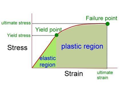 Elastic deformation up to elastic limit Springs back to original shape Brittle failure (it breaks) Subjected to great stress that exceeds the elastic limit Subjected to sudden stress impact event