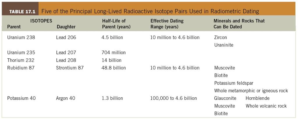 Absolute Dating Methods Long-Lived Radioactive Isotope Pairs