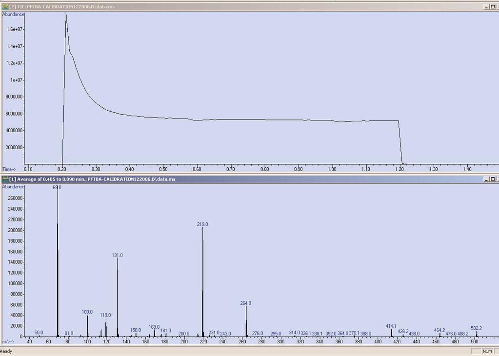 When the data file is loaded in data analysis, this acquisition will exhibit a reconstructed total ion chromatogram (RTIC) and spectra similar to Figure 8.