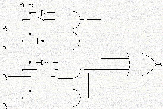 A 4-TO-1 MULTIPLEXER Logic diagram S 0 and S 1 are