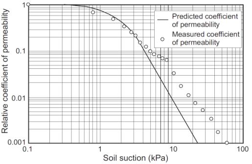 al. 2004) with the measured data for Superstition sand (measured data from Richards 1952) Figure 2.28.