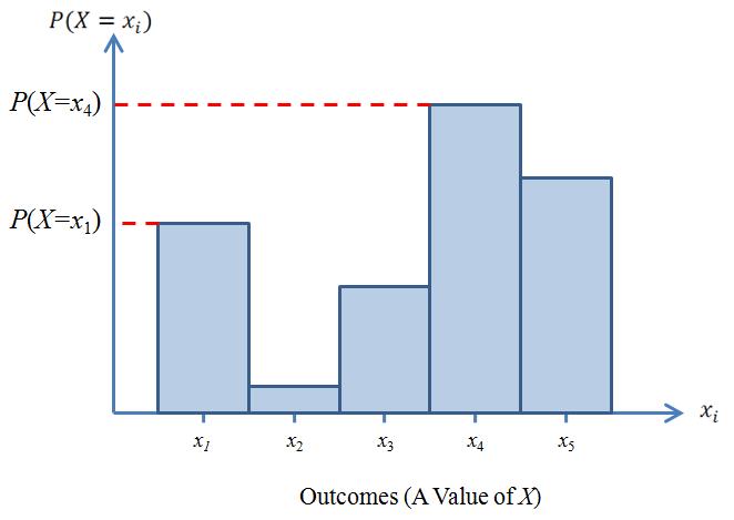 Review of Previous Lecture Discrete probability distribution in tables: Value of X x 1 x 2 x 3 x 4