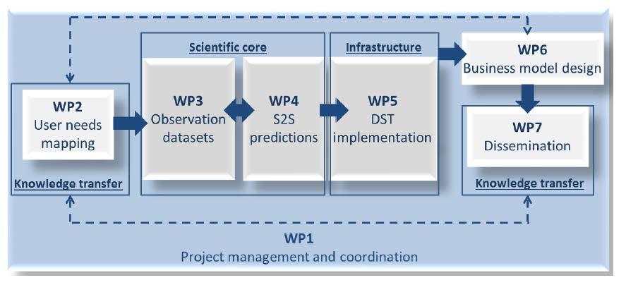 Project WP interactions Seamless forecasts The seamless idea could be translated into the simple concatenation of the best
