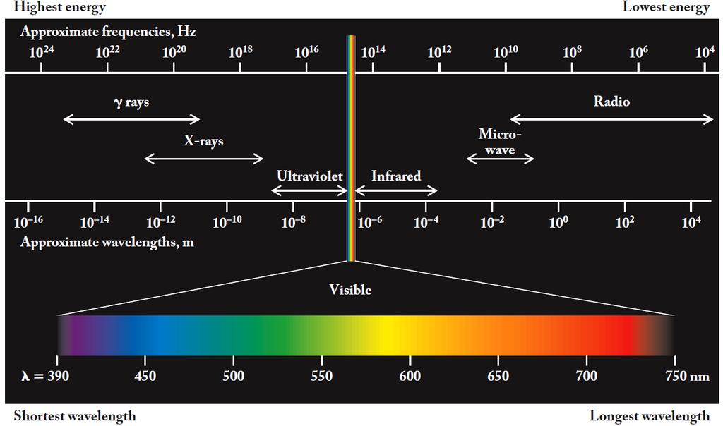 Electromagnetic spectrum The Wave Nature of Light c = λ ν c= speed of light in a vacuum = 3.