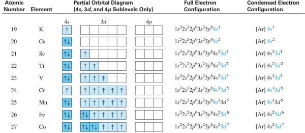 Partial Orbital Diagrams and Electron Configurations * for