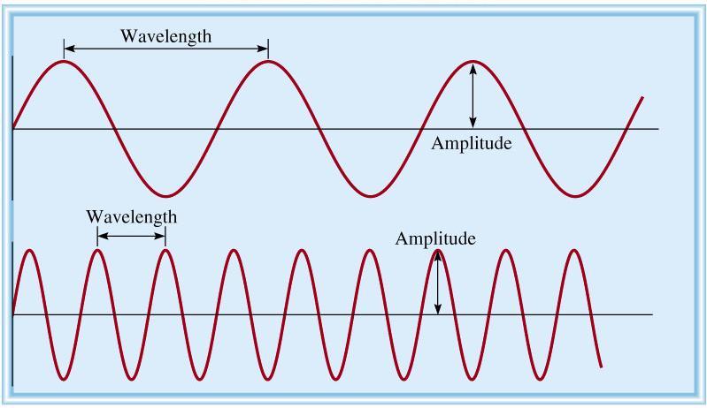 Properties of Waves Wavelength ( ) is the distance between identical points on