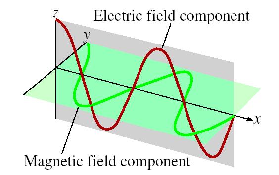 Maxwell (1873), proposed that visible light consists of electromagnetic waves.