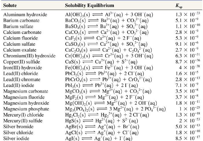SOLUBILITY PRODUCT
