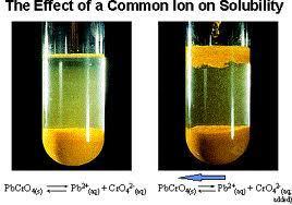 FACTORS THAT AFFECT SOLUBILITY Temperature Solubility generally increases with temperature; Common ion effect Common ions reduce solubility; Salt effect This slightly increases solubility;