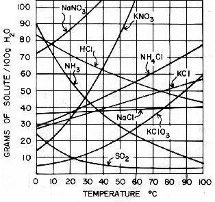 SOLUBILITY AND TEMPERATURE The solubility of ionic salts varies considerately with the temperature.
