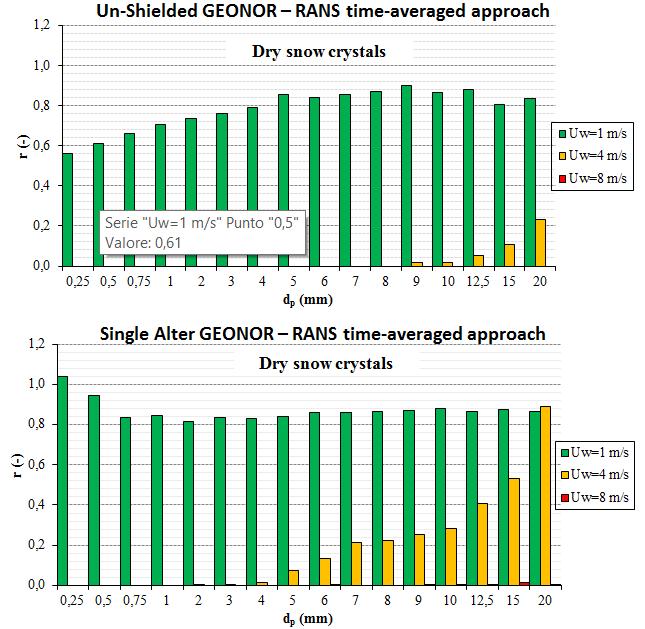 Fig. 7: Catch ratio r(d p ) histograms for the un-shielded (upper panel) and single Alter shielded (bottom panel) GEONOR T200B computed by the time-averaged RANS model for a selection of three
