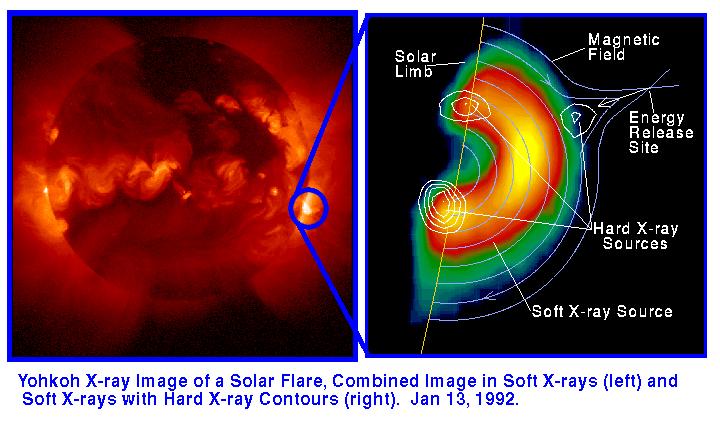 Space weather - Flares (JAXA/NASA) Flares represent transfer of magnetic energy to thermal/radiative energy.