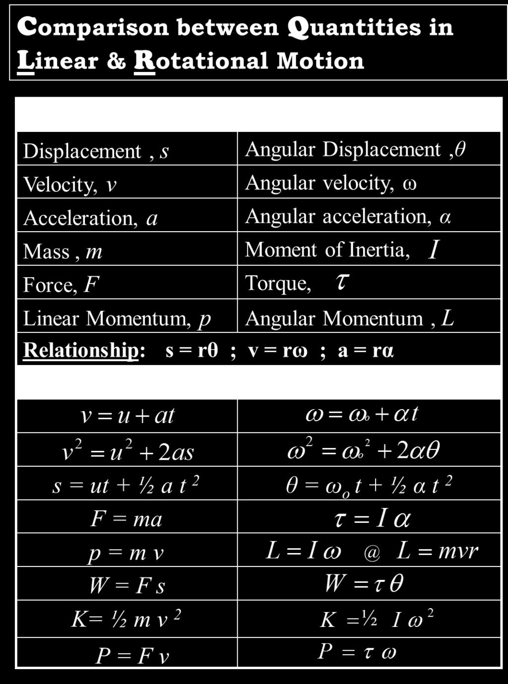 Define angular momentum 15.