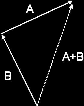 The sum of the ectors is drawn as a dashed line, from the base of the first ector to the tip of the second.