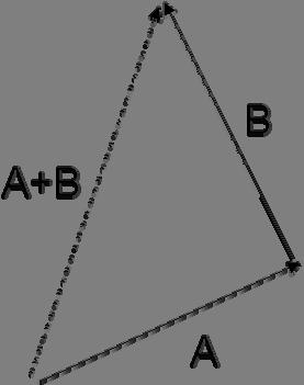 graphically whether A connects to B or B connects to A.