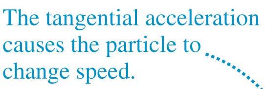 Let s recall circular motion An object is undergoing circular motion Instantaneous