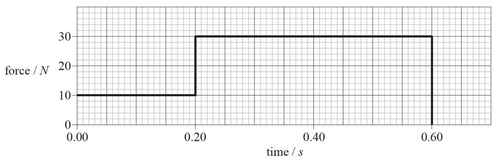 T2-2 [195 marks] 1. The graph shows how an external force applied to an object of mass 2.0 kg varies with time. The object is initially at rest. What is the speed of the object after 0.60 s? A. 7.