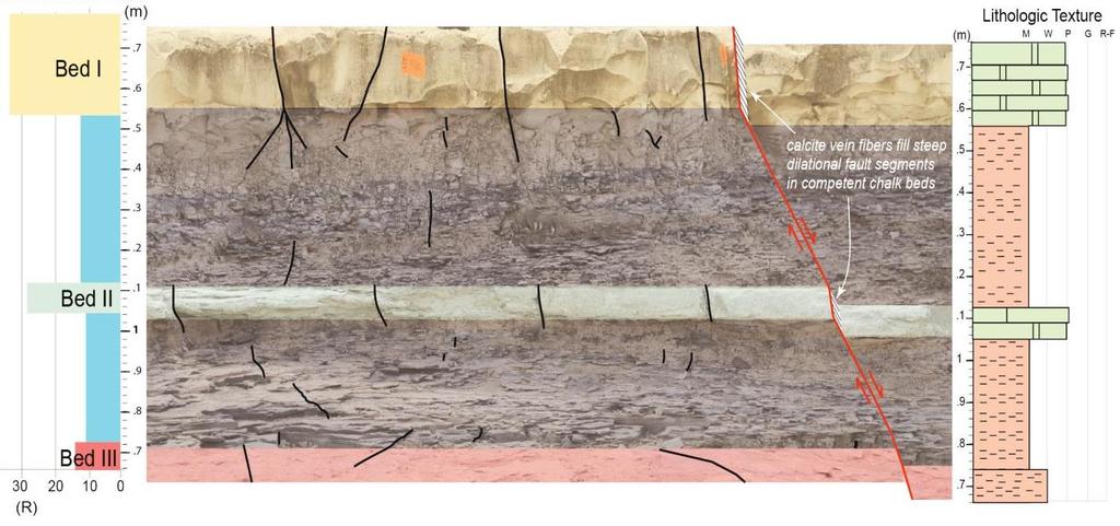Vertical Penetration of Faults and Joints Faults cut multiple mechanical layers Joints are bed