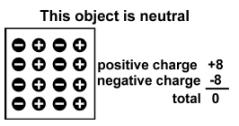 Conservation of Charge An object is electrically