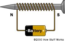 18. Electromagnet A coil that