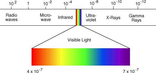 19. Electromagnetic spectrum All of the