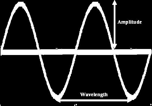 27. Wavelength The distance from any point on