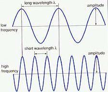 30. Frequency The number of waves