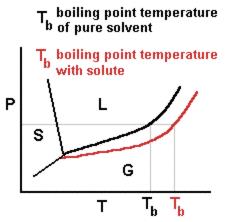 Can assume changes in boiling and freezing point also