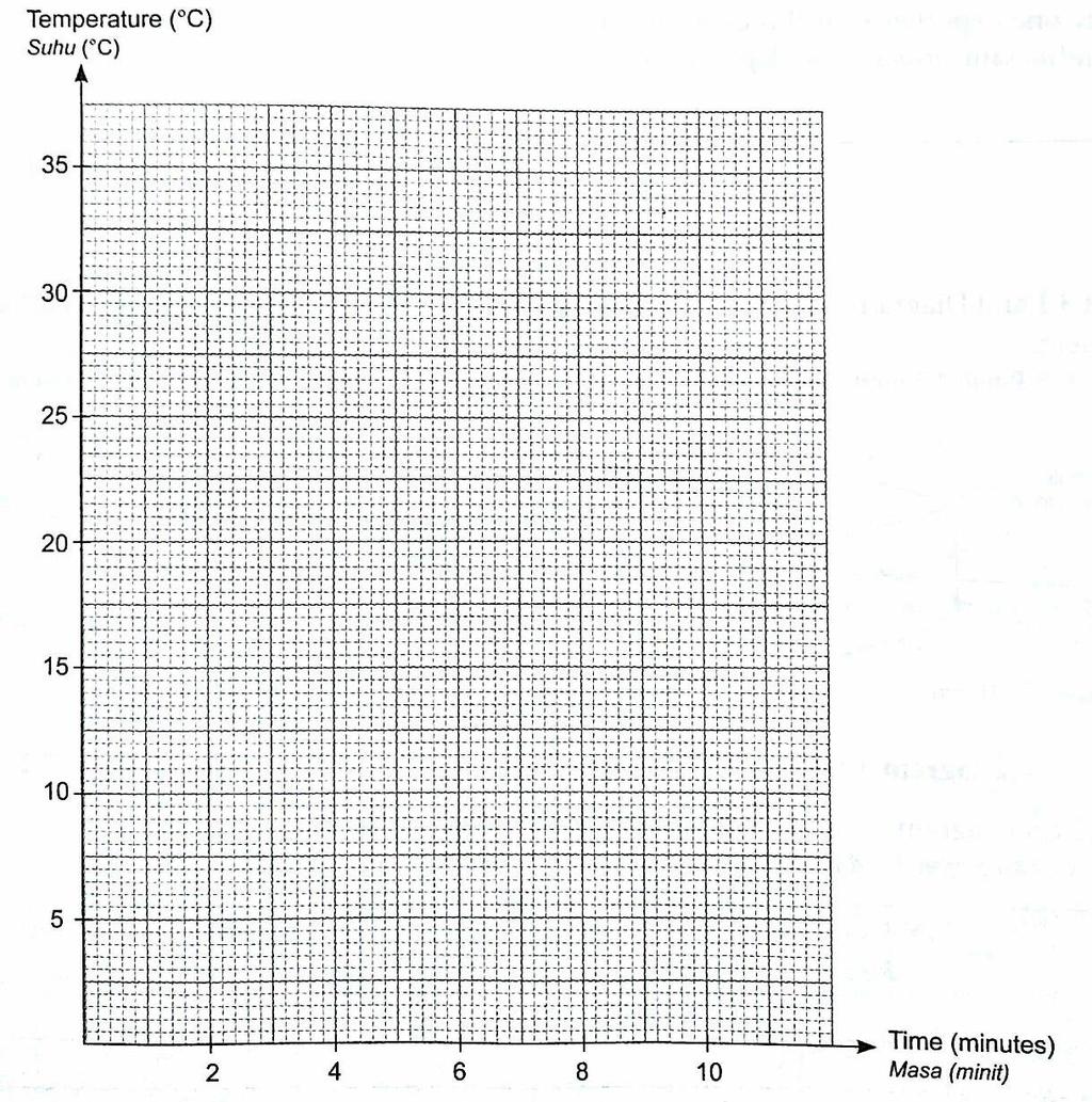 SULIT 5 1511/2 (b) Based on the result in Table 2, draw a graph of temperature against time. Berdasarkan keputusan dalam Jadual 2, lukis graf suhu melawan masa.