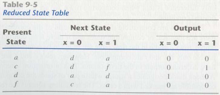 equivalent Equivalent and Reduced States Equivalent states (a,b) (d,e), (d,g), (e,g) (d,e,g) Reduced states (a,b), (c), (d,e,g), (f) State table x a 29 31 Implication Table x a (1) Mark x for pairs