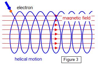 6 For a charged particle moving perpendicular to a magnetic field, the magnetic force on it is perpendicular to the magnetic field and the velocity.