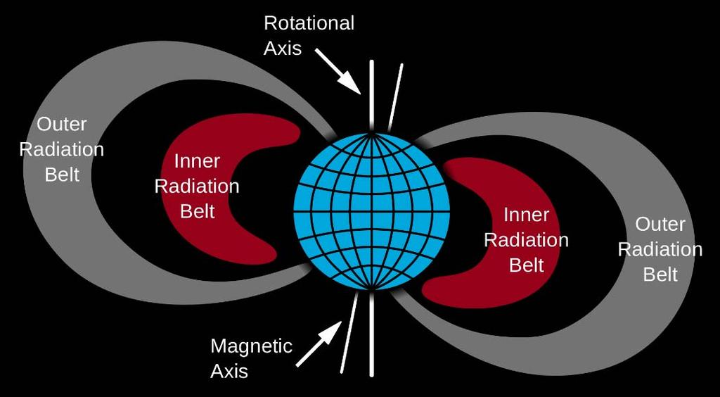 When these charged particles reach the Earth some of them get trapped on the Earth s magnetic field lines and move up and down from the northern hemisphere to the southern hemisphere as shown below.
