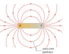 Like poles repel Opposite poles attract No isolated N or S poles (magnetic monopoles) have ever been