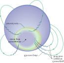 Charged particles can become trapped by