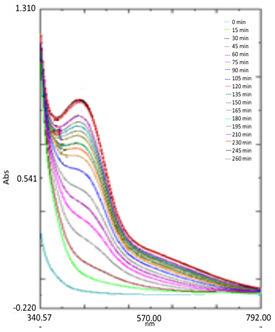 Figure 1 UV-visible spectra of biological silver nanoparticles during maturation at every 15 min time interval To study the effect biological reducing agent concentration on the rate of synthesis,