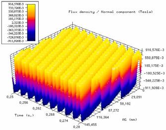 Flux density in the airgap versus time Examples: Eccentricity PMSM under 50 % dynamic