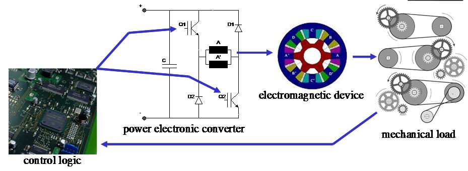 SR Machines modelling of complex systems: power electronic converter electromagnetic device control system kinematics of mechanical load