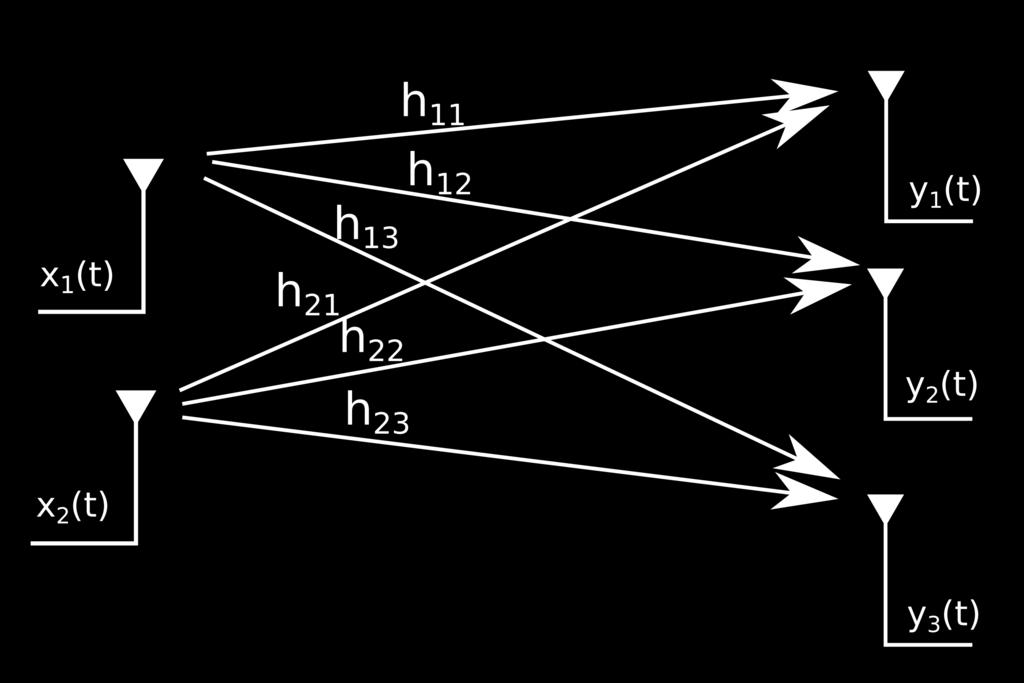 The key here is not only do we encode signals in frequency bands, but also in spatial ones using a technique known as "Spatial Multiplexing".