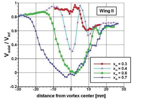 Chordwise development of velocity components over wing II; horizontal traverses through vortex axis at α = 15 o.