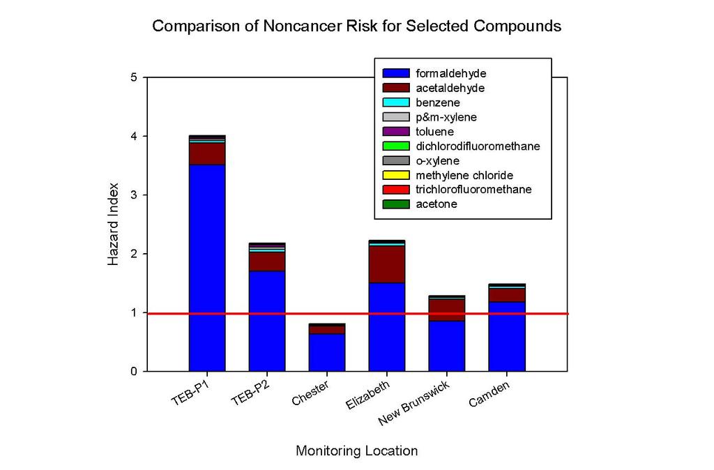 RISK SCREENING CALCULATIONS Noncancer risks at P2 are