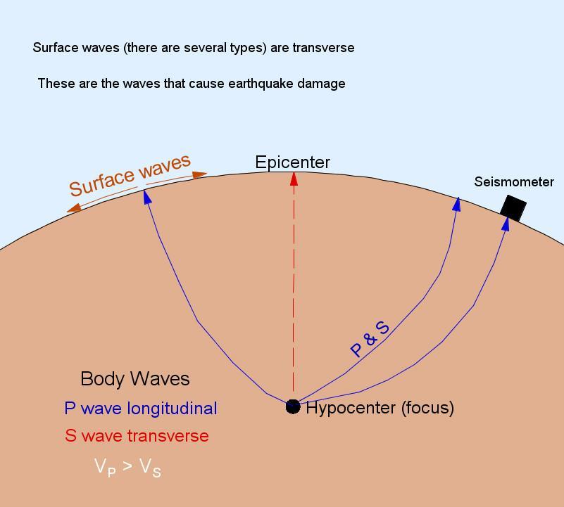Earthquakes occur when strain exceeds the strength of the rock and the rock fractures.