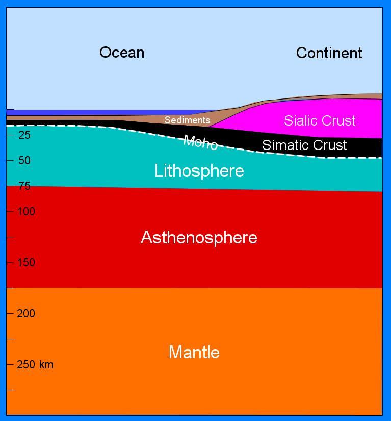 A tectonic plate consists of the crust of the earth and the upper part of the mantle (the lithosphere). The lithosphere behaves as a rigid solid.