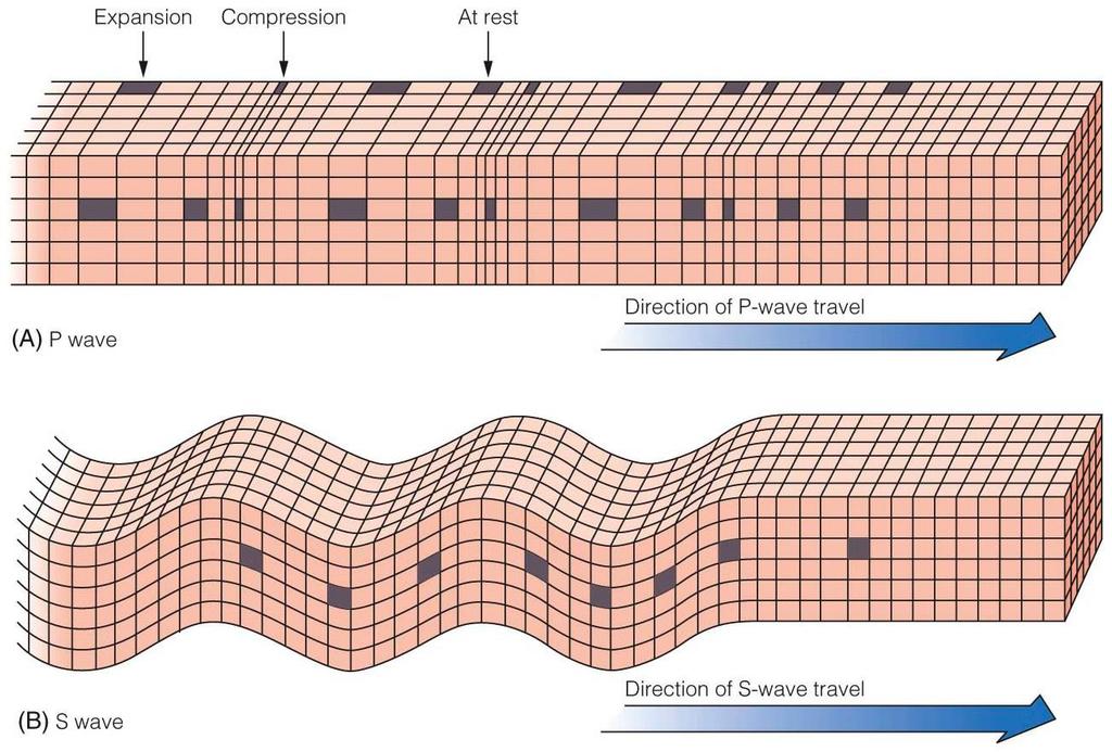 Earthquake Waves Body waves move through the solid earth