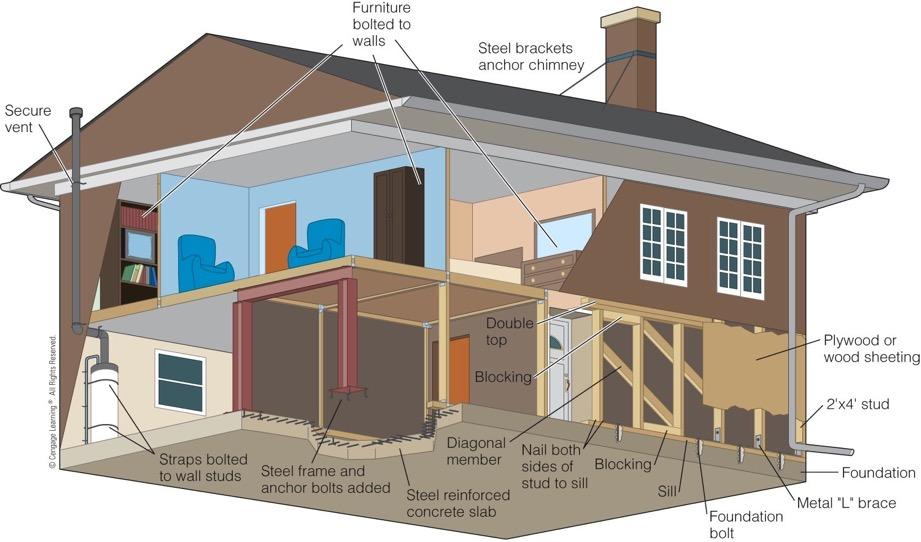 Some of the useful things a homeowner can do to reduce damage to