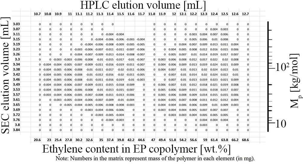 Quantification of identical and unique segments in ethylene-propylene copolymers using two dimensional liquid chromatography... Figure 12.