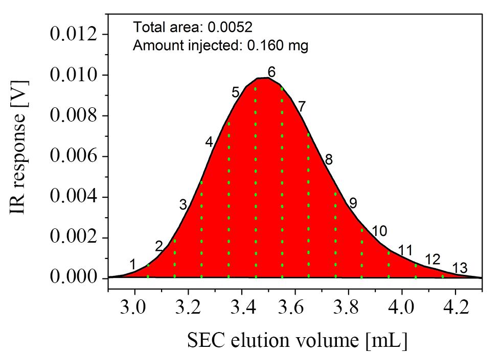 Quantification of identical and unique segments in ethylene-propylene copolymers using two dimensional liquid chromatography... (a) Figure 6. SEC chromatogram for sample EP59.
