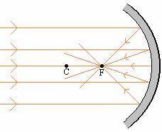 What are optics? Although sound can be refracted and reflected, it is usually easiest describe behaviors of waves using light.