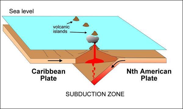#18 Subduction zones and volcanic islands are landform created by